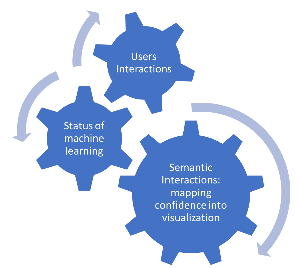 Semantic Interaction for Classification